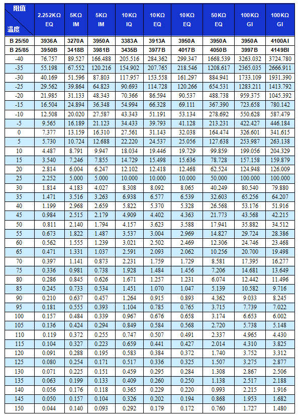 RT table of conventional resistance values